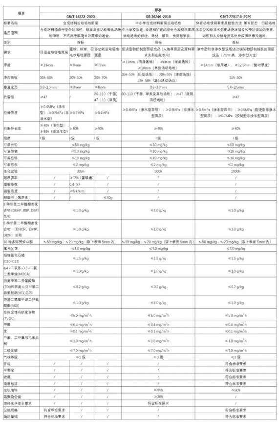 2020年塑膠跑道新國標(biāo)發(fā)布，解讀三項(xiàng)標(biāo)準(zhǔn)的差異